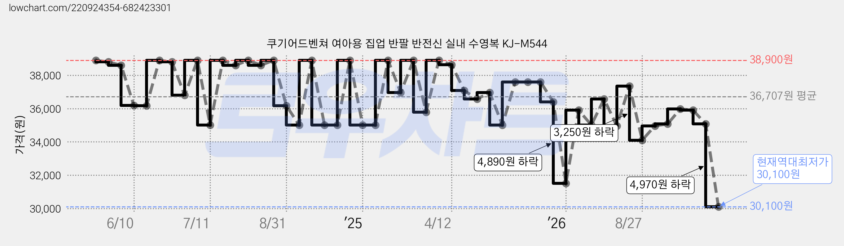 쿠기어드벤쳐 여아용 집업 반팔 반전신 실내 수영복 KJ-M544 가격 변동 차트, 현재가 30,100원, 역대최저가