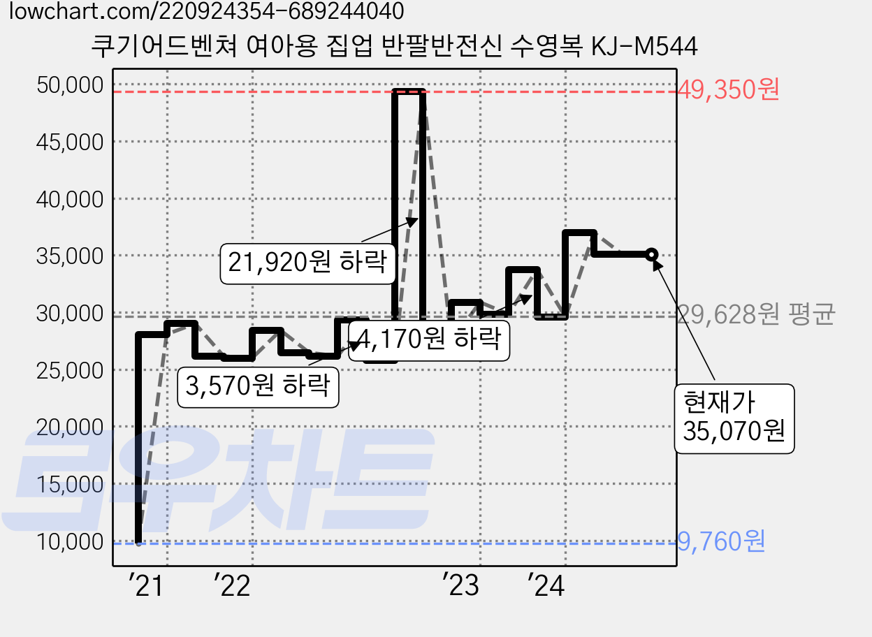쿠기어드벤쳐 여아용 집업 반팔반전신 수영복 KJ-M544 가격 변동 차트, 현재가 35,070원, 관측 최저가 9,760원