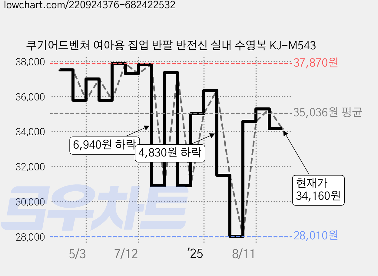쿠기어드벤쳐 여아용 집업 반팔 반전신 실내 수영복 KJ-M543 가격 변동 차트, 현재가 34,160원, 관측 최저가 28,010원