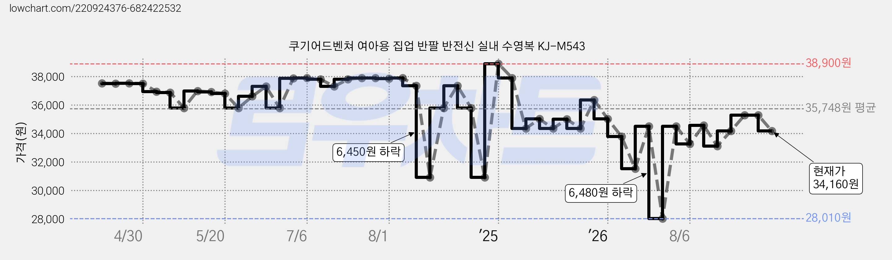 쿠기어드벤쳐 여아용 집업 반팔 반전신 실내 수영복 KJ-M543 가격 변동 차트, 현재가 34,160원, 관측 최저가 28,010원