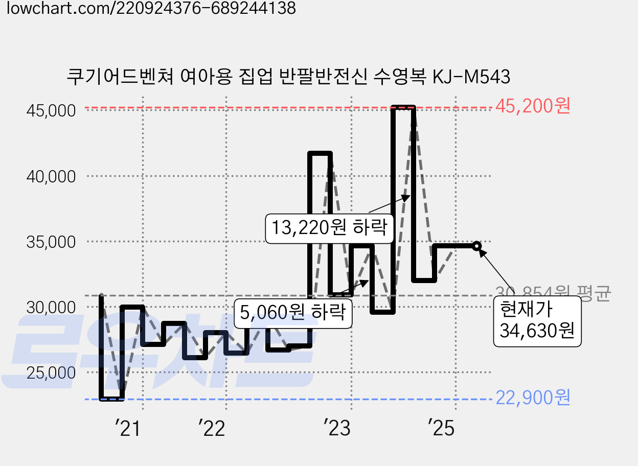 쿠기어드벤쳐 여아용 집업 반팔반전신 수영복 KJ-M543 가격 변동 차트, 현재가 34,630원, 관측 최저가 22,900원