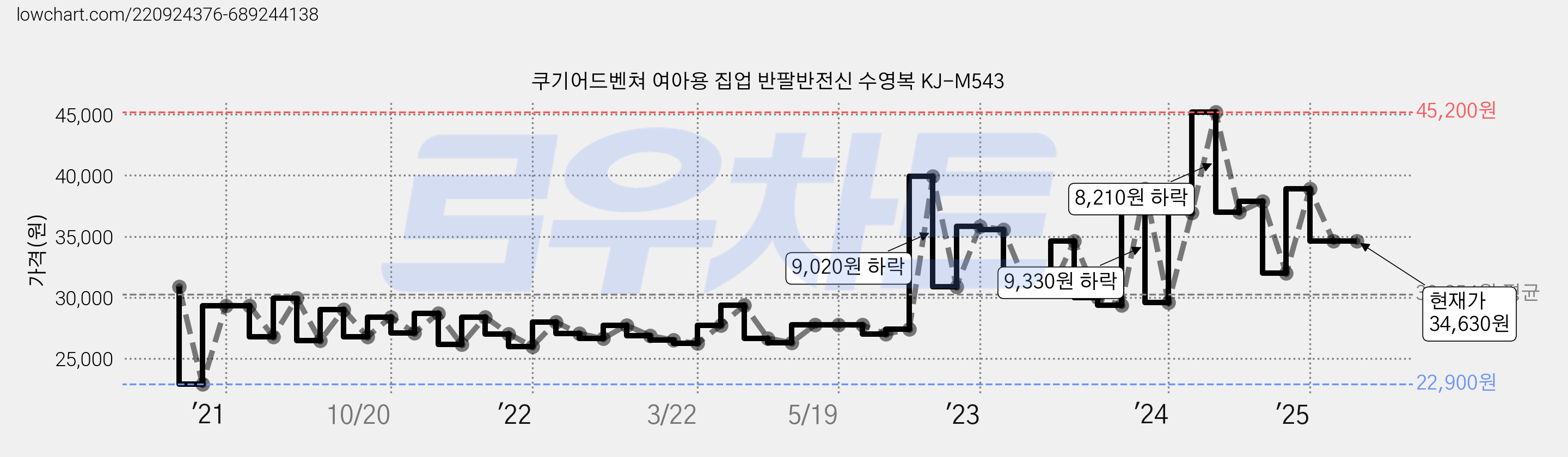 쿠기어드벤쳐 여아용 집업 반팔반전신 수영복 KJ-M543 가격 변동 차트, 현재가 34,630원, 관측 최저가 22,900원