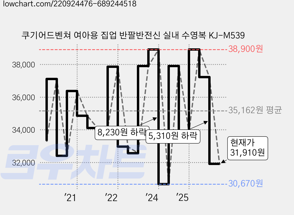 쿠기어드벤쳐 여아용 집업 반팔반전신 실내 수영복 KJ-M539 가격 변동 차트, 현재가 31,910원, 관측 최저가 30,670원