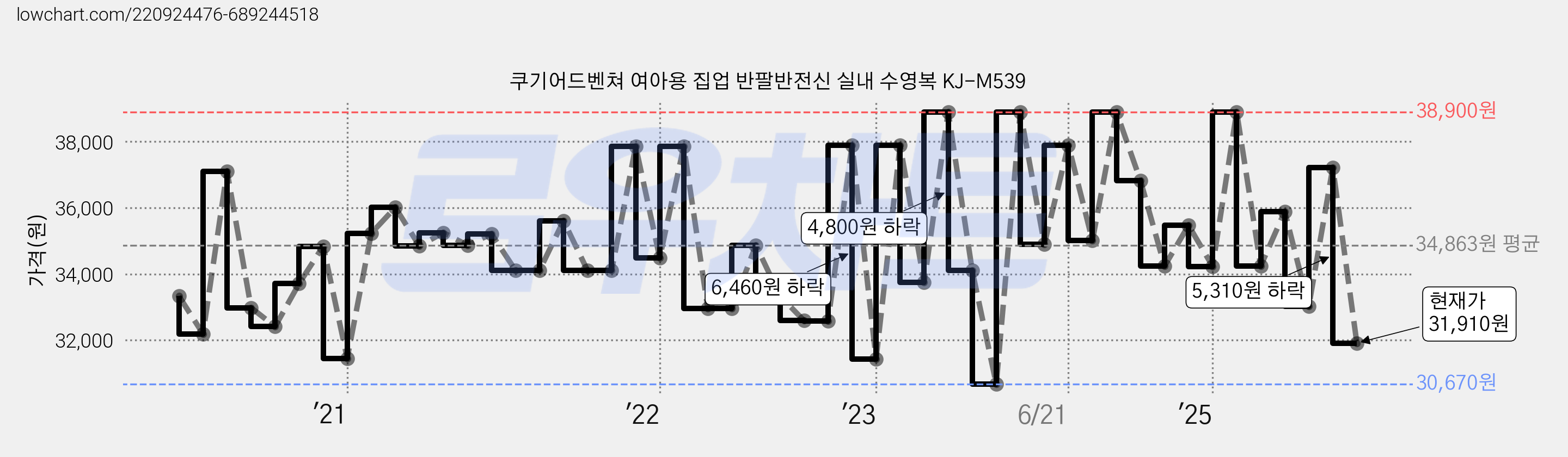 쿠기어드벤쳐 여아용 집업 반팔반전신 실내 수영복 KJ-M539 가격 변동 차트, 현재가 31,910원, 관측 최저가 30,670원