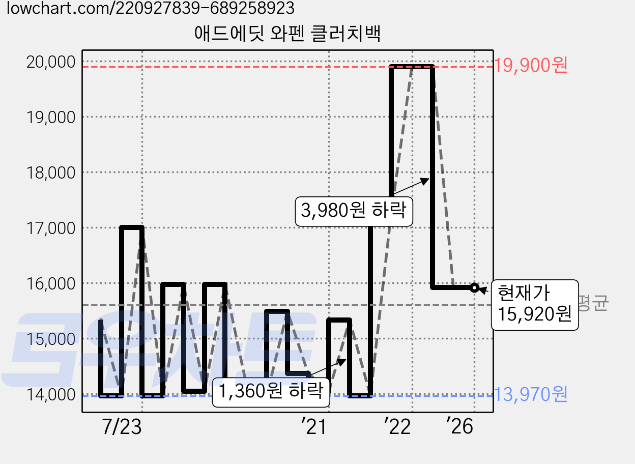애드에딧 와펜 클러치백 가격 변동 차트, 현재가 15,920원, 역대최저가