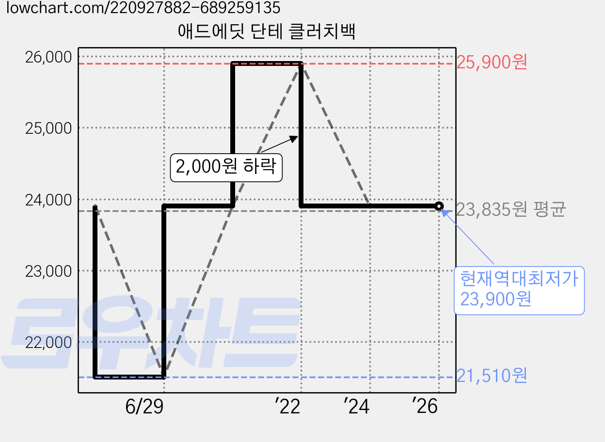 애드에딧 단테 클러치백 가격 변동 차트, 현재가 23,900원, 역대최저가
