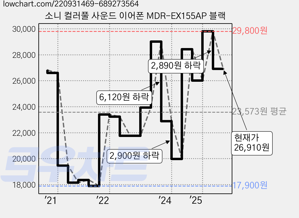 소니 컬러풀 사운드 이어폰 MDR-EX155AP 블랙 가격 변동 차트, 현재가 26,910원, 관측 최저가 17,900원