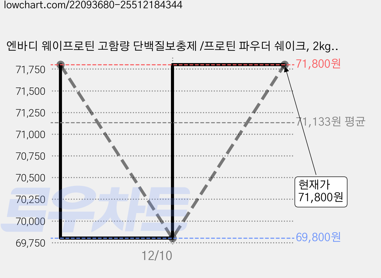 엔바디 웨이프로틴 고함량 단백질보충제 /프로틴 파우더 쉐이크, 2kg, 2개 가격 변동 차트, 현재가 71,800원, 관측 최저가 69,800원