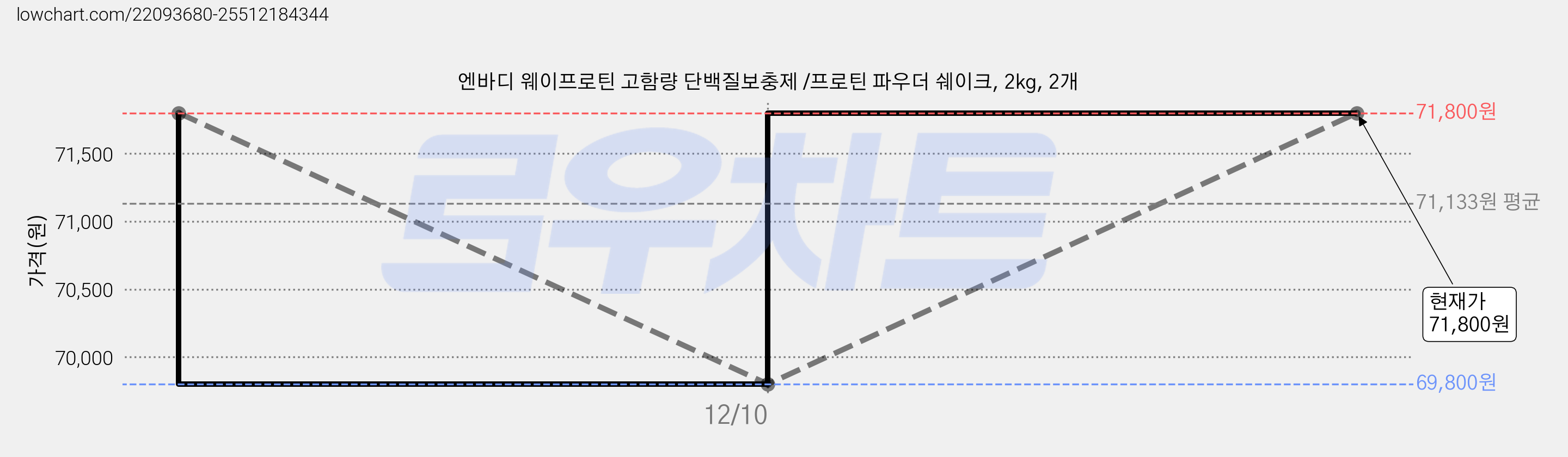 엔바디 웨이프로틴 고함량 단백질보충제 /프로틴 파우더 쉐이크, 2kg, 2개 가격 변동 차트, 현재가 71,800원, 관측 최저가 69,800원