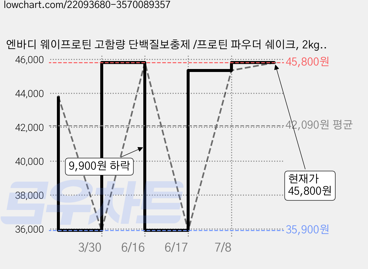엔바디 웨이프로틴 고함량 단백질보충제 /프로틴 파우더 쉐이크, 2kg, 1개 가격 변동 차트, 현재가 45,800원, 관측 최저가 35,900원