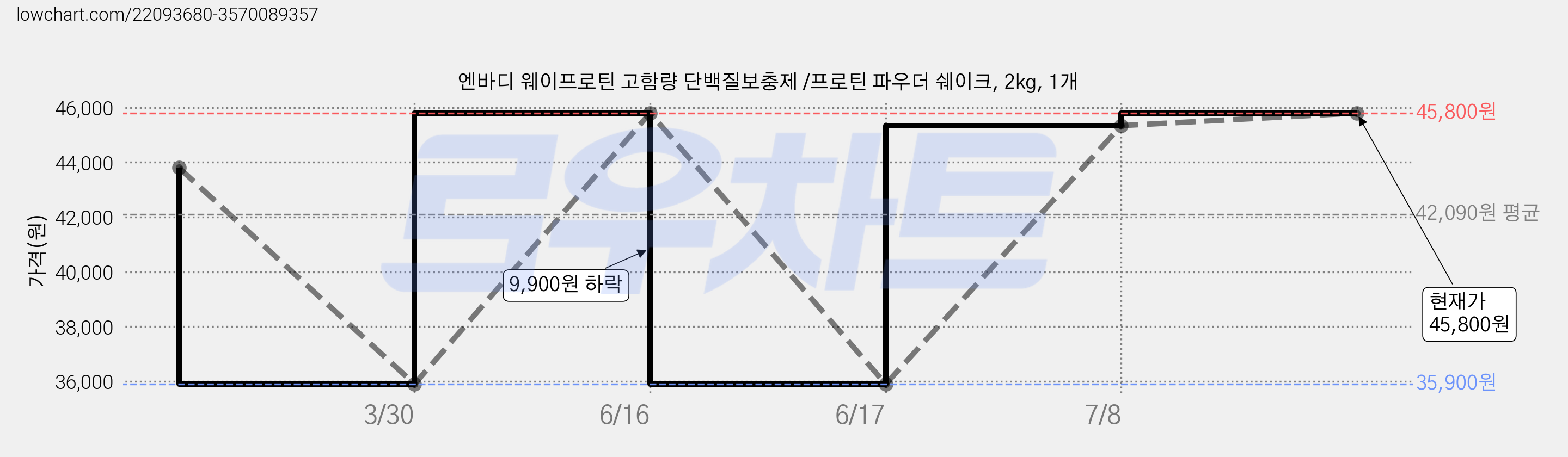 엔바디 웨이프로틴 고함량 단백질보충제 /프로틴 파우더 쉐이크, 2kg, 1개 가격 변동 차트, 현재가 45,800원, 관측 최저가 35,900원