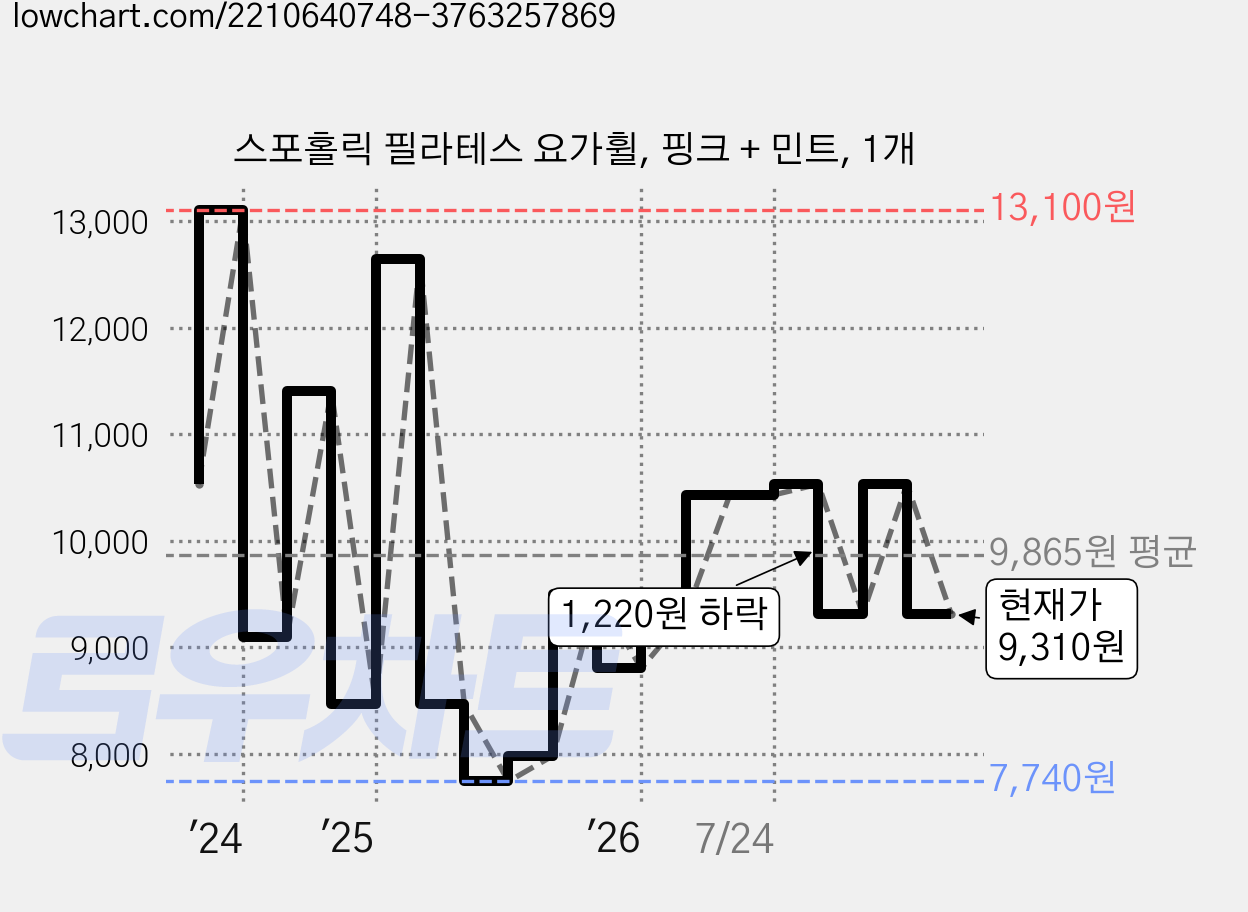 스포홀릭 필라테스 요가휠, 핑크 + 민트, 1개 가격 변동 차트, 현재가 9,310원, 관측 최저가 7,740원
