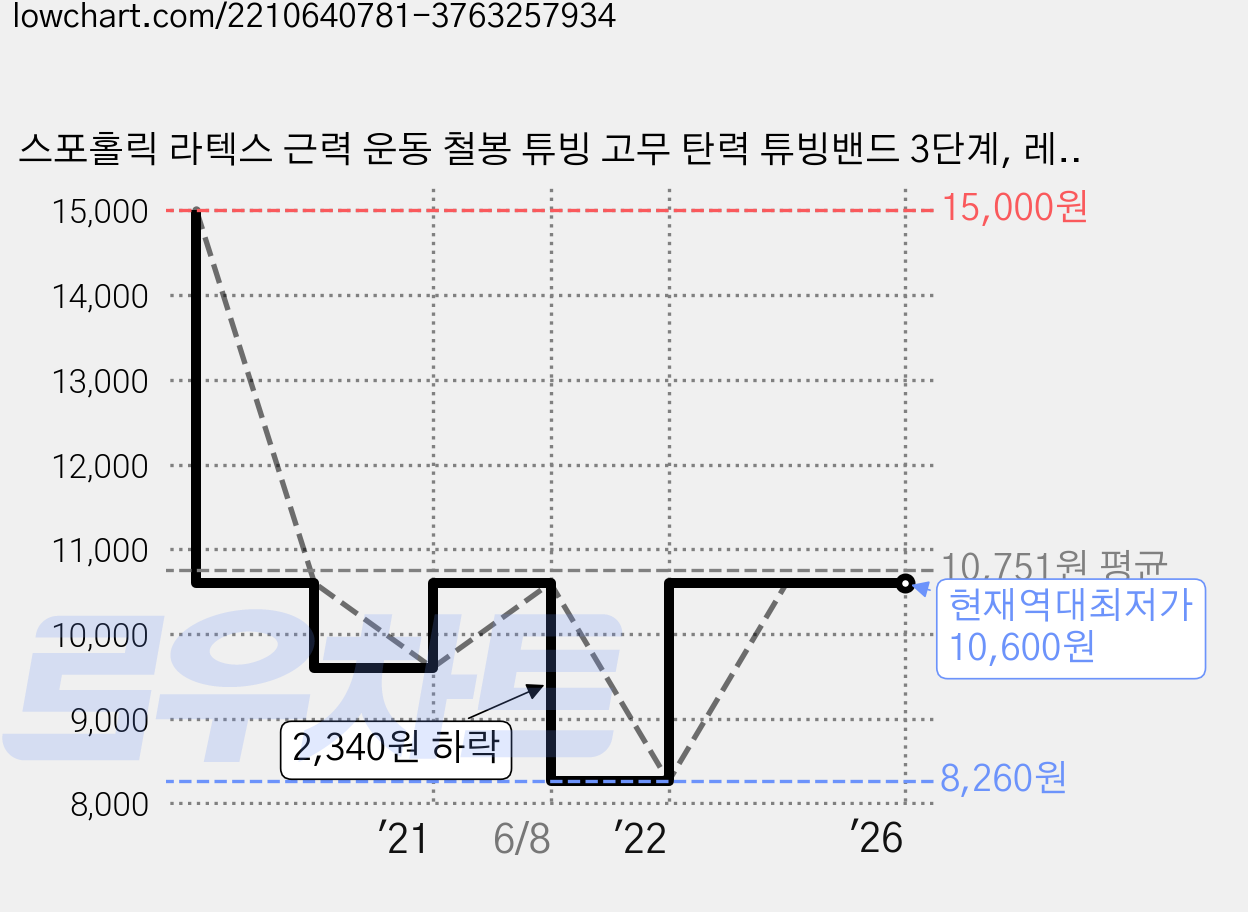 스포홀릭 라텍스 근력 운동 철봉 튜빙 고무 탄력 튜빙밴드 3단계, 레드 가격 변동 차트, 현재가 10,600원, 역대최저가