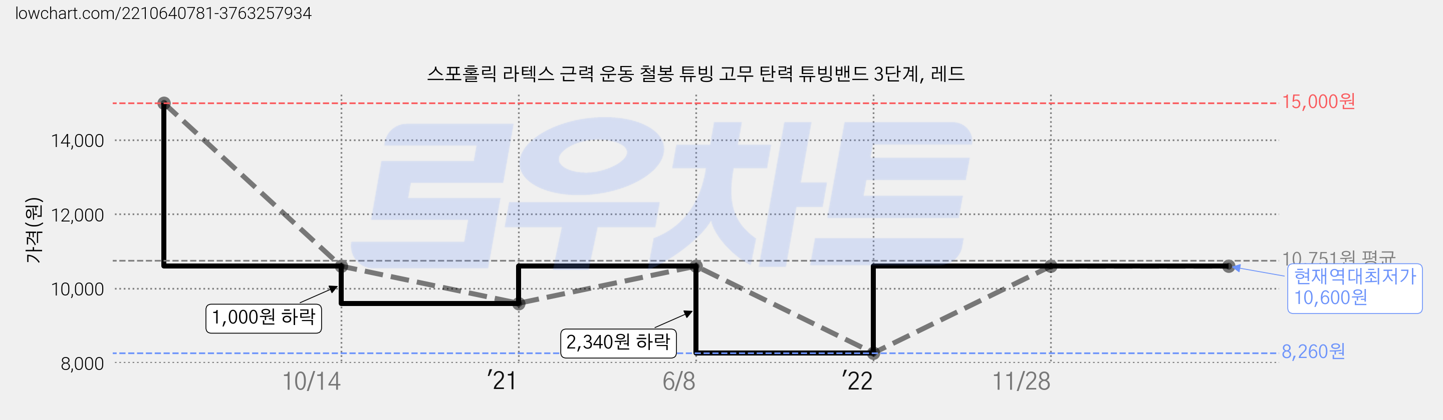 스포홀릭 라텍스 근력 운동 철봉 튜빙 고무 탄력 튜빙밴드 3단계, 레드 가격 변동 차트, 현재가 10,600원, 역대최저가