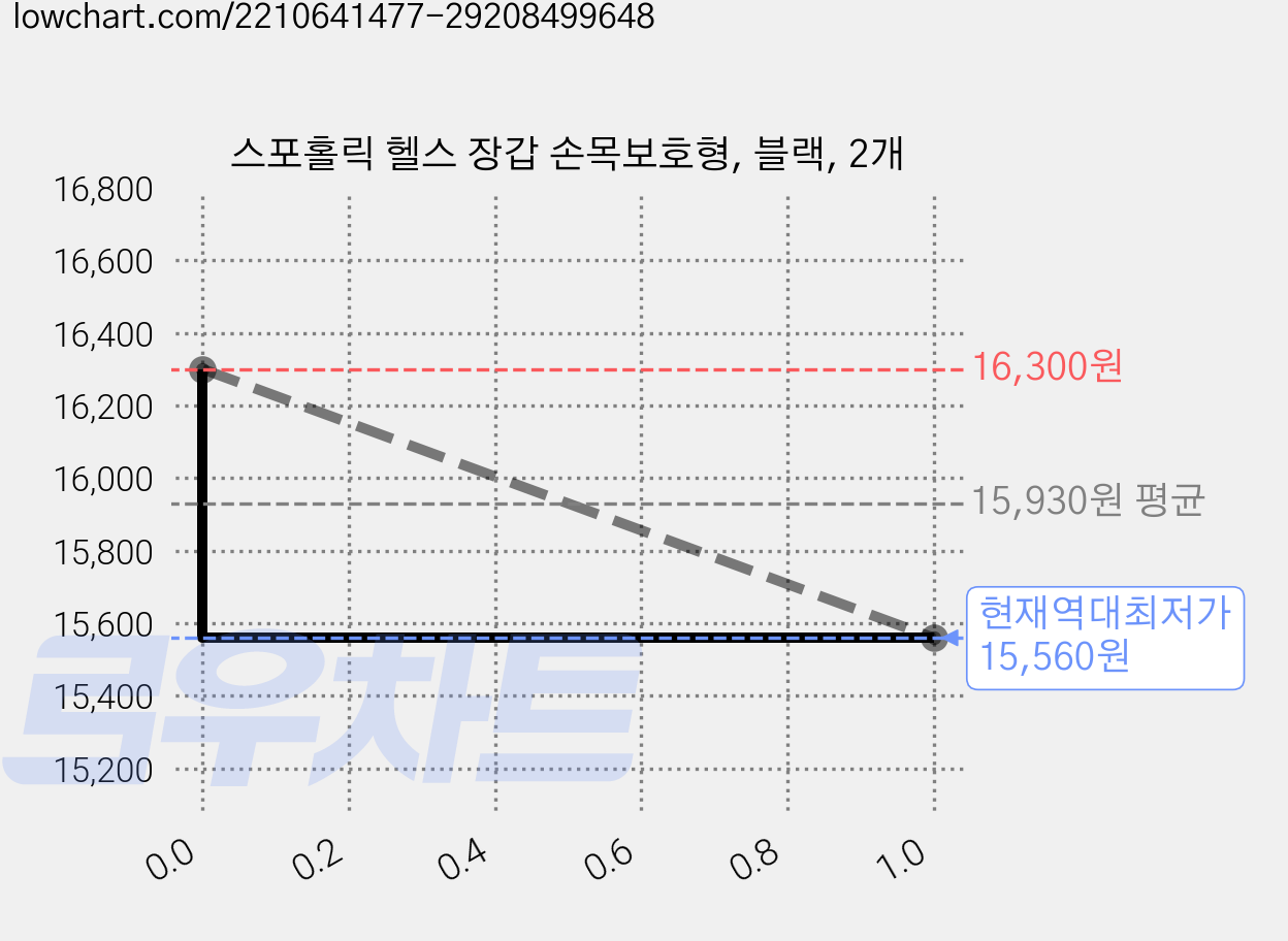 스포홀릭 헬스 장갑 손목보호형, 블랙, 2개 가격 변동 차트, 현재가 15,560원, 역대최저가