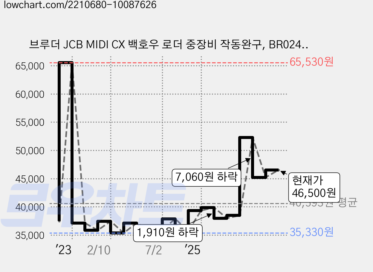 브루더 JCB MIDI CX 백호우 로더 중장비 작동완구, BR02427, 1개 가격 변동 차트, 현재가 46,500원, 관측 최저가 34,700원