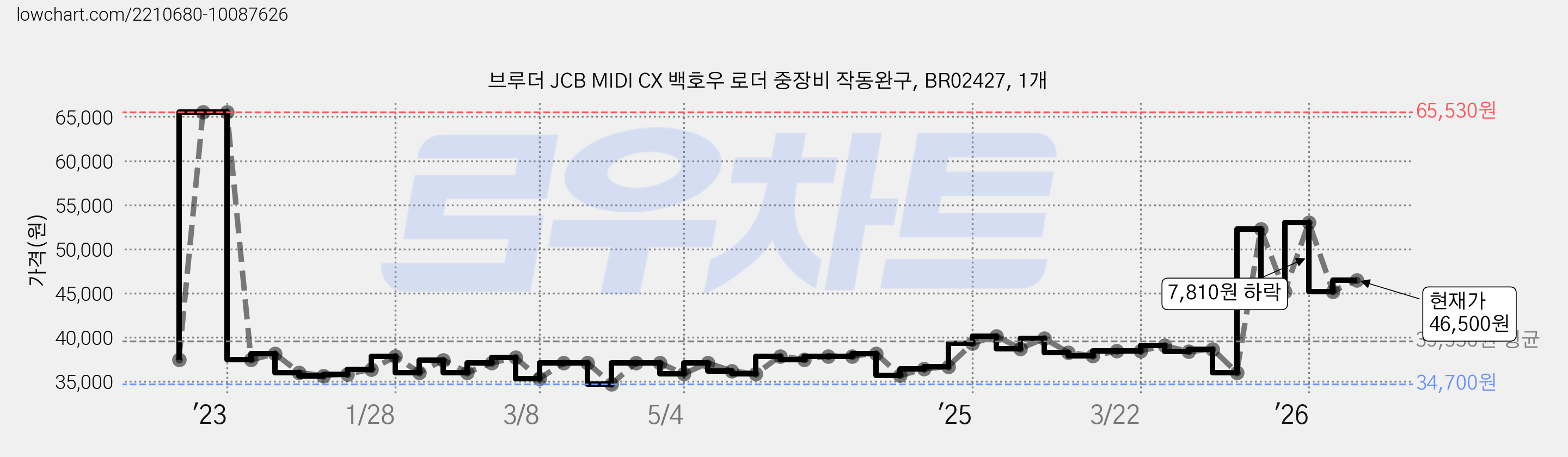 브루더 JCB MIDI CX 백호우 로더 중장비 작동완구, BR02427, 1개 가격 변동 차트, 현재가 46,500원, 관측 최저가 34,700원