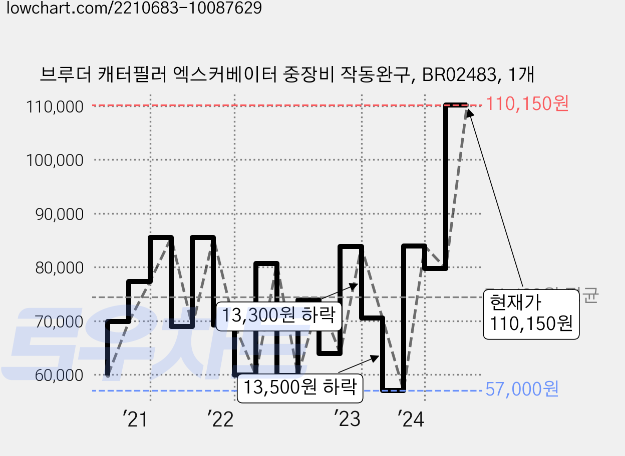 브루더 캐터필러 엑스커베이터 중장비 작동완구, BR02483, 1개 가격 변동 차트, 현재가 110,150원, 관측 최저가 57,000원