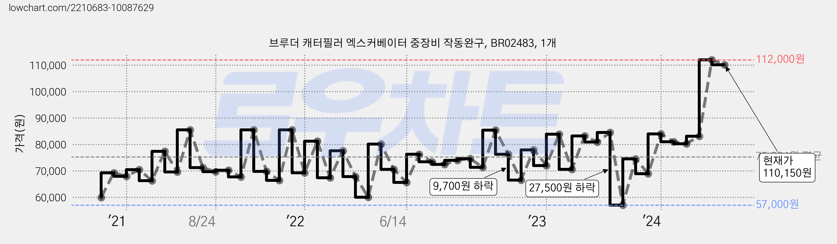 브루더 캐터필러 엑스커베이터 중장비 작동완구, BR02483, 1개 가격 변동 차트, 현재가 110,150원, 관측 최저가 57,000원