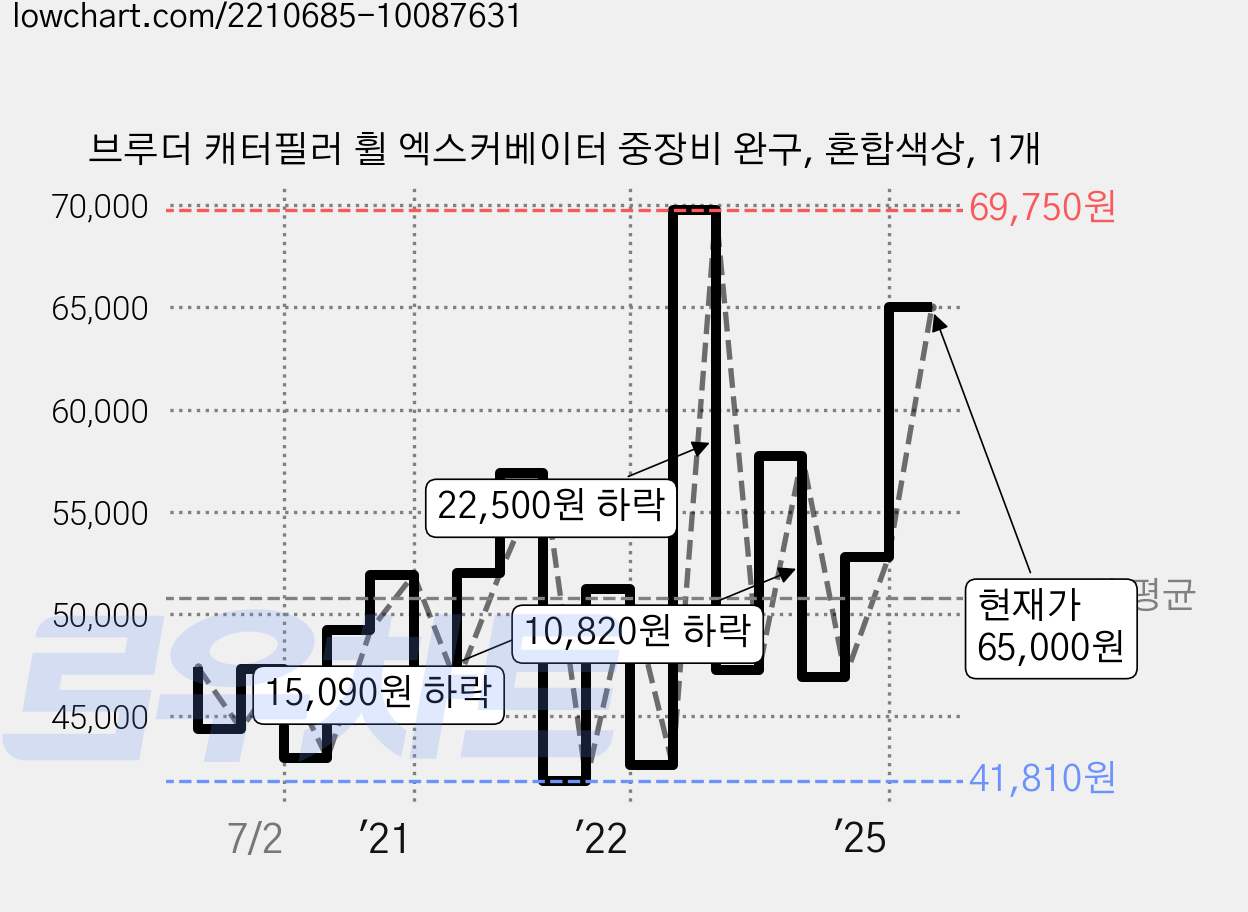 브루더 캐터필러 휠 엑스커베이터 중장비 완구, 혼합색상, 1개 가격 변동 차트, 현재가 65,000원, 관측 최저가 41,340원