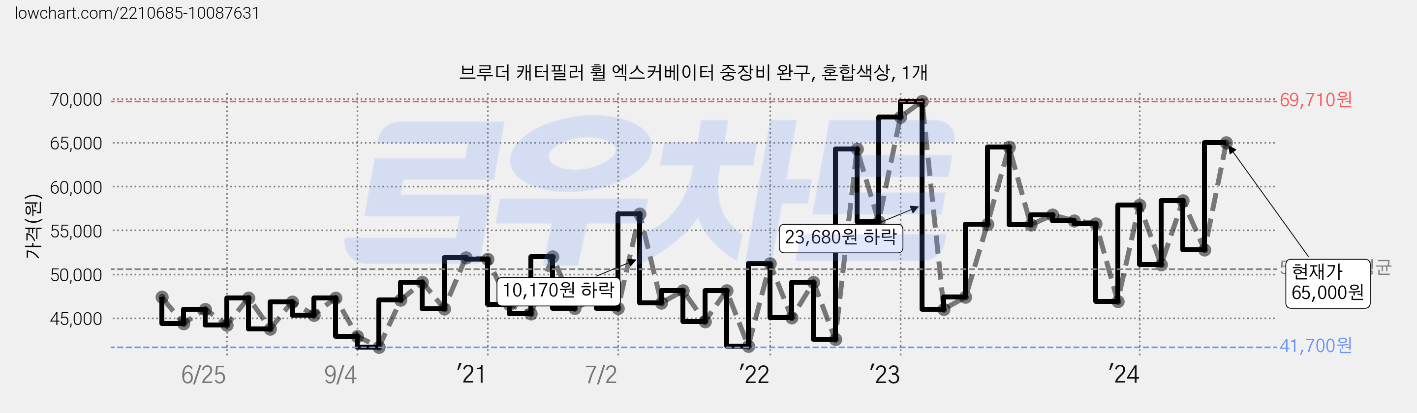 브루더 캐터필러 휠 엑스커베이터 중장비 완구, 혼합색상, 1개 가격 변동 차트, 현재가 65,000원, 관측 최저가 41,340원