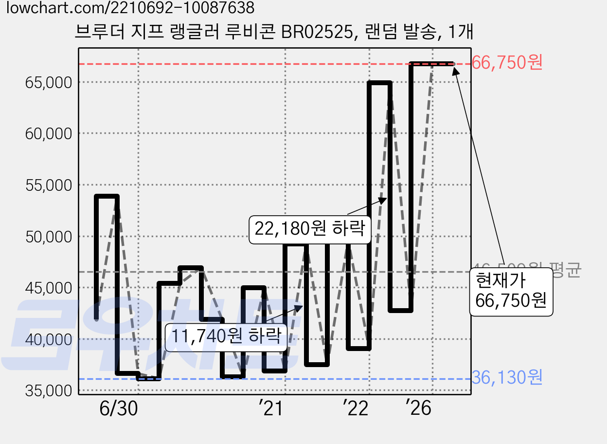 브루더 지프 랭글러 루비콘 BR02525, 랜덤 발송, 1개 가격 변동 차트, 현재가 66,750원, 관측 최저가 36,130원