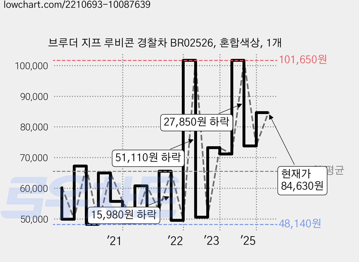 브루더 지프 루비콘 경찰차 BR02526, 혼합색상, 1개 가격 변동 차트, 현재가 84,630원, 관측 최저가 48,140원