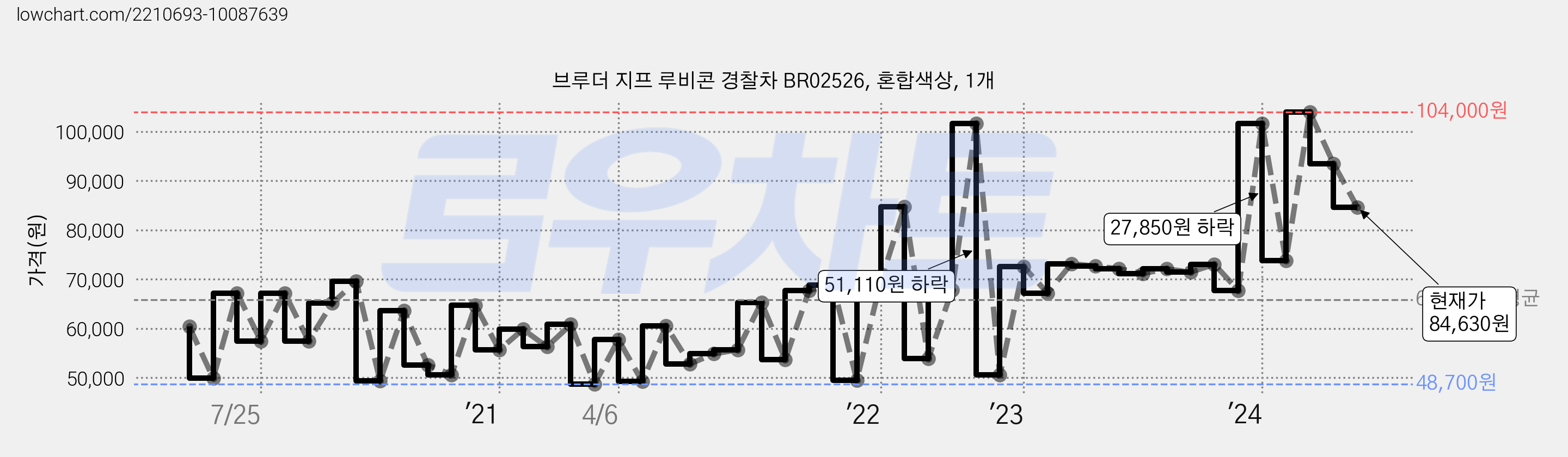 브루더 지프 루비콘 경찰차 BR02526, 혼합색상, 1개 가격 변동 차트, 현재가 84,630원, 관측 최저가 48,140원