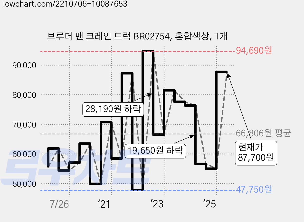 브루더 맨 크레인 트럭 BR02754, 혼합색상, 1개 가격 변동 차트, 현재가 87,700원, 관측 최저가 47,590원