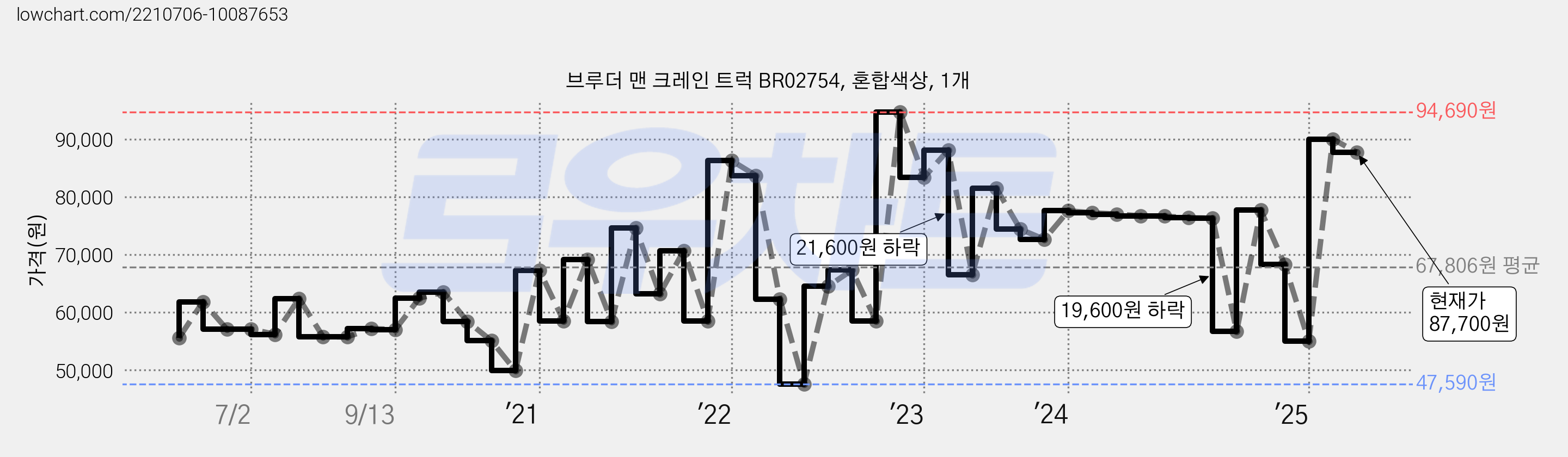 브루더 맨 크레인 트럭 BR02754, 혼합색상, 1개 가격 변동 차트, 현재가 87,700원, 관측 최저가 47,590원