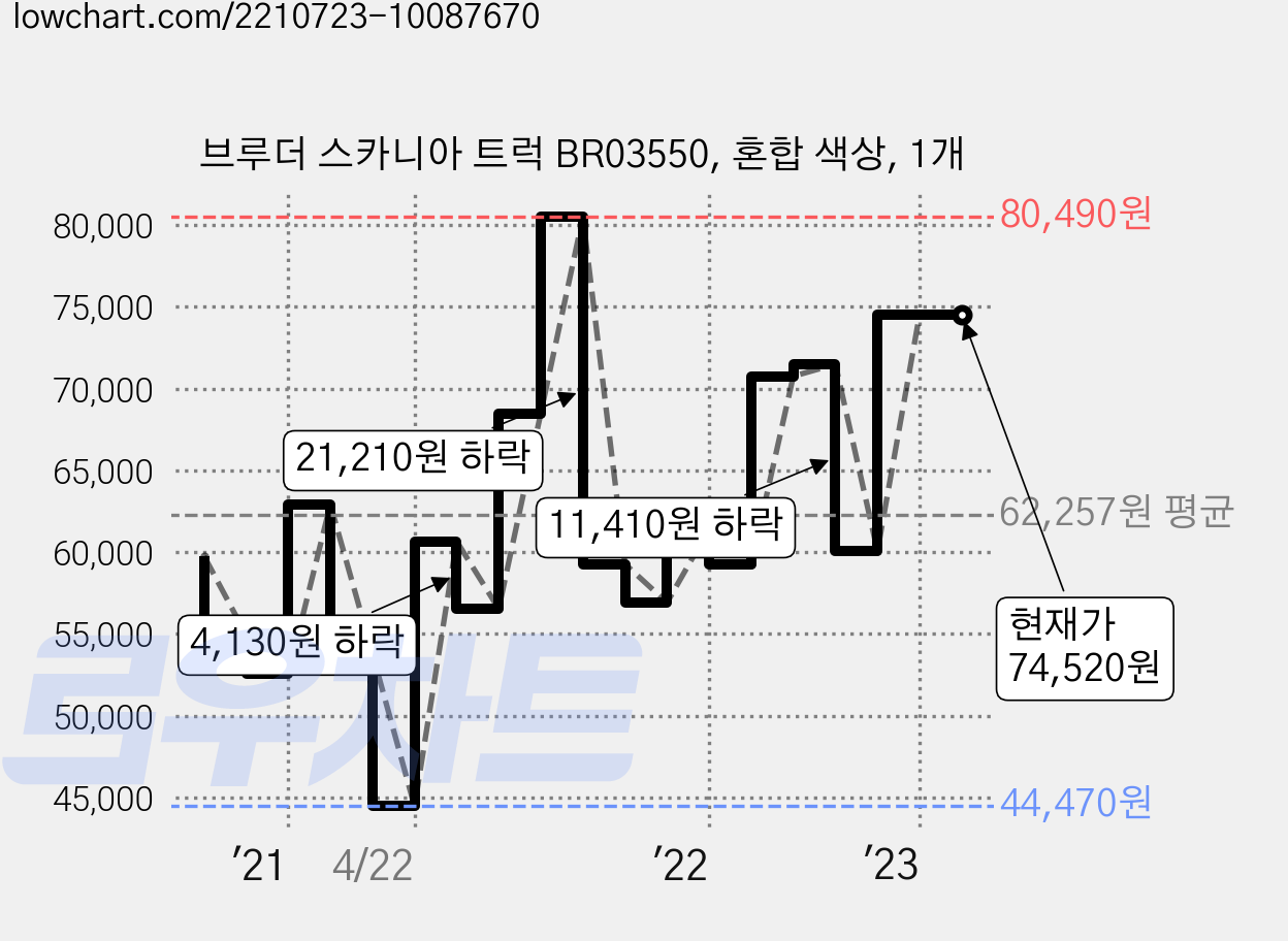 브루더 스카니아 트럭 BR03550, 혼합 색상, 1개 가격 변동 차트, 현재가 74,520원, 역대최저가