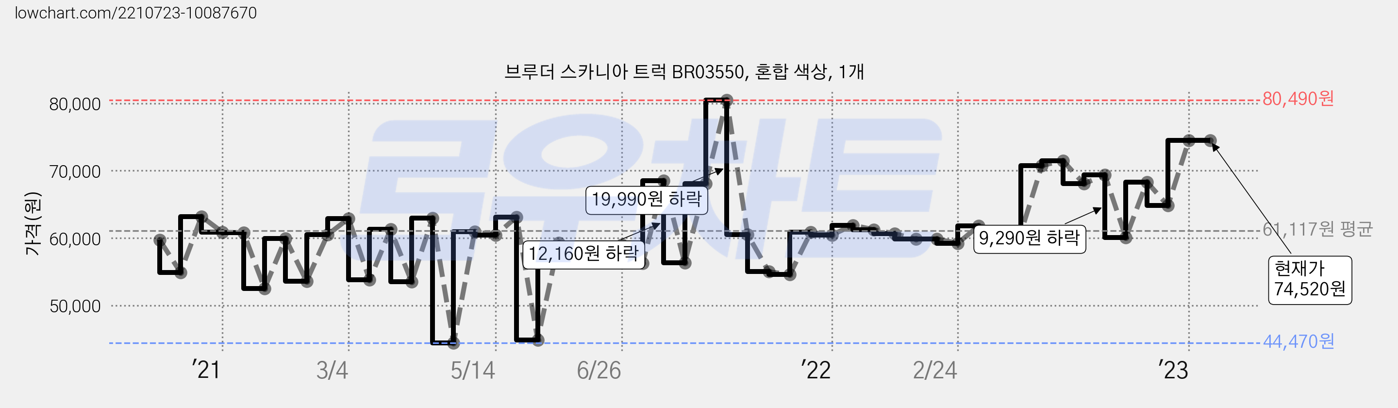 브루더 스카니아 트럭 BR03550, 혼합 색상, 1개 가격 변동 차트, 현재가 74,520원, 역대최저가