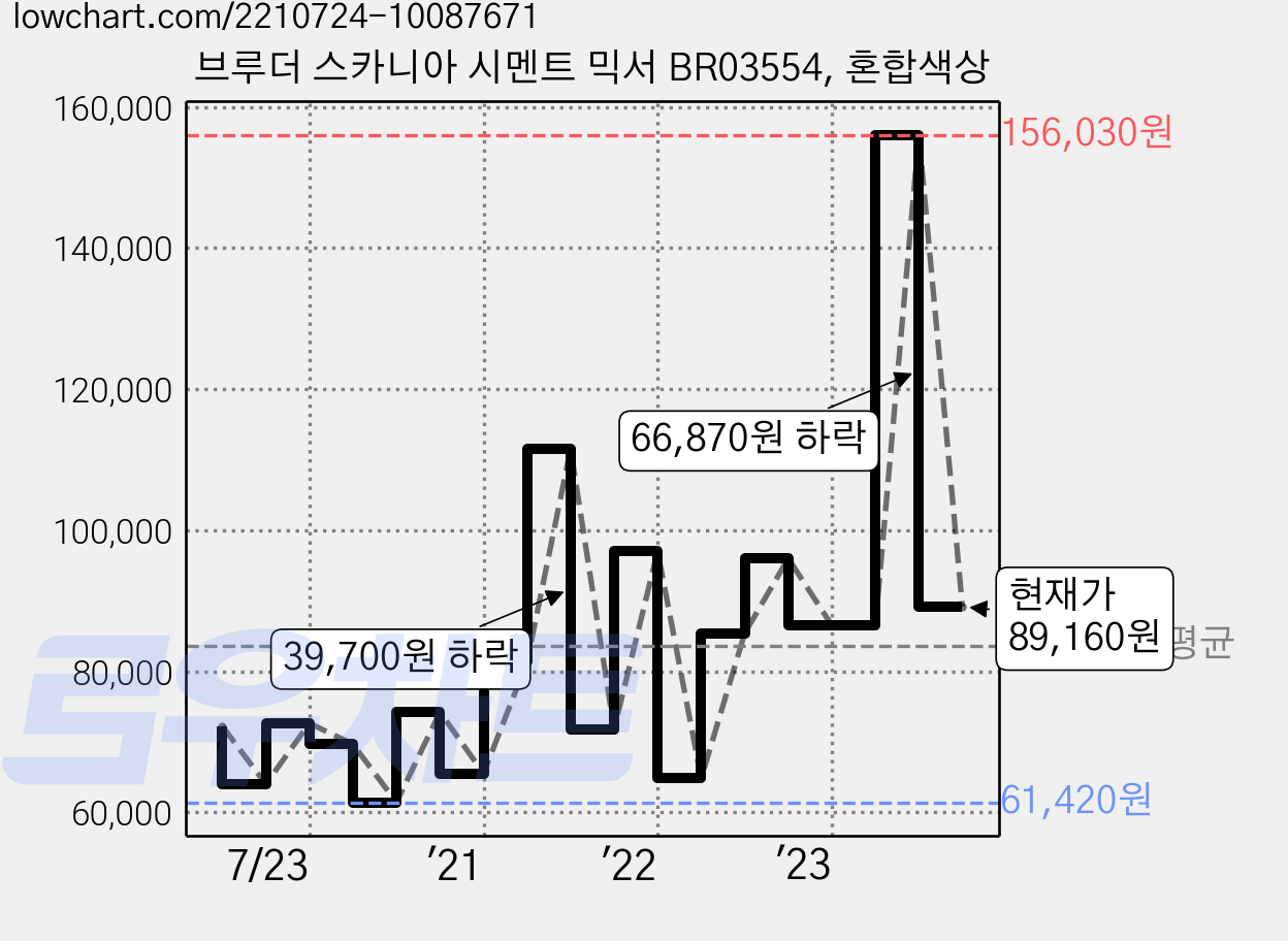 브루더 스카니아 시멘트 믹서 BR03554, 혼합색상 가격 변동 차트, 현재가 89,160원, 관측 최저가 57,680원