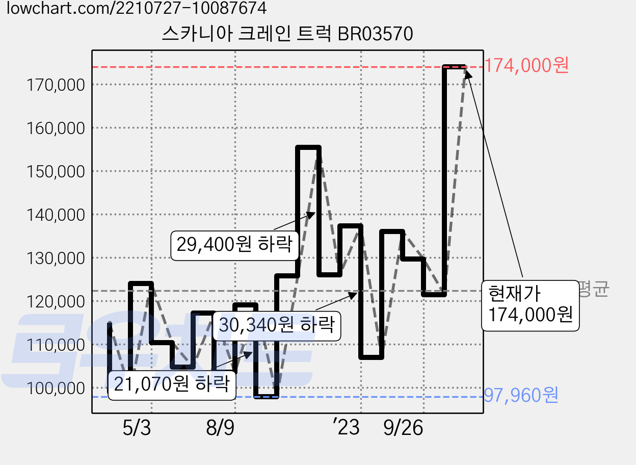 스카니아 크레인 트럭 BR03570 가격 변동 차트, 현재가 174,000원, 관측 최저가 97,960원