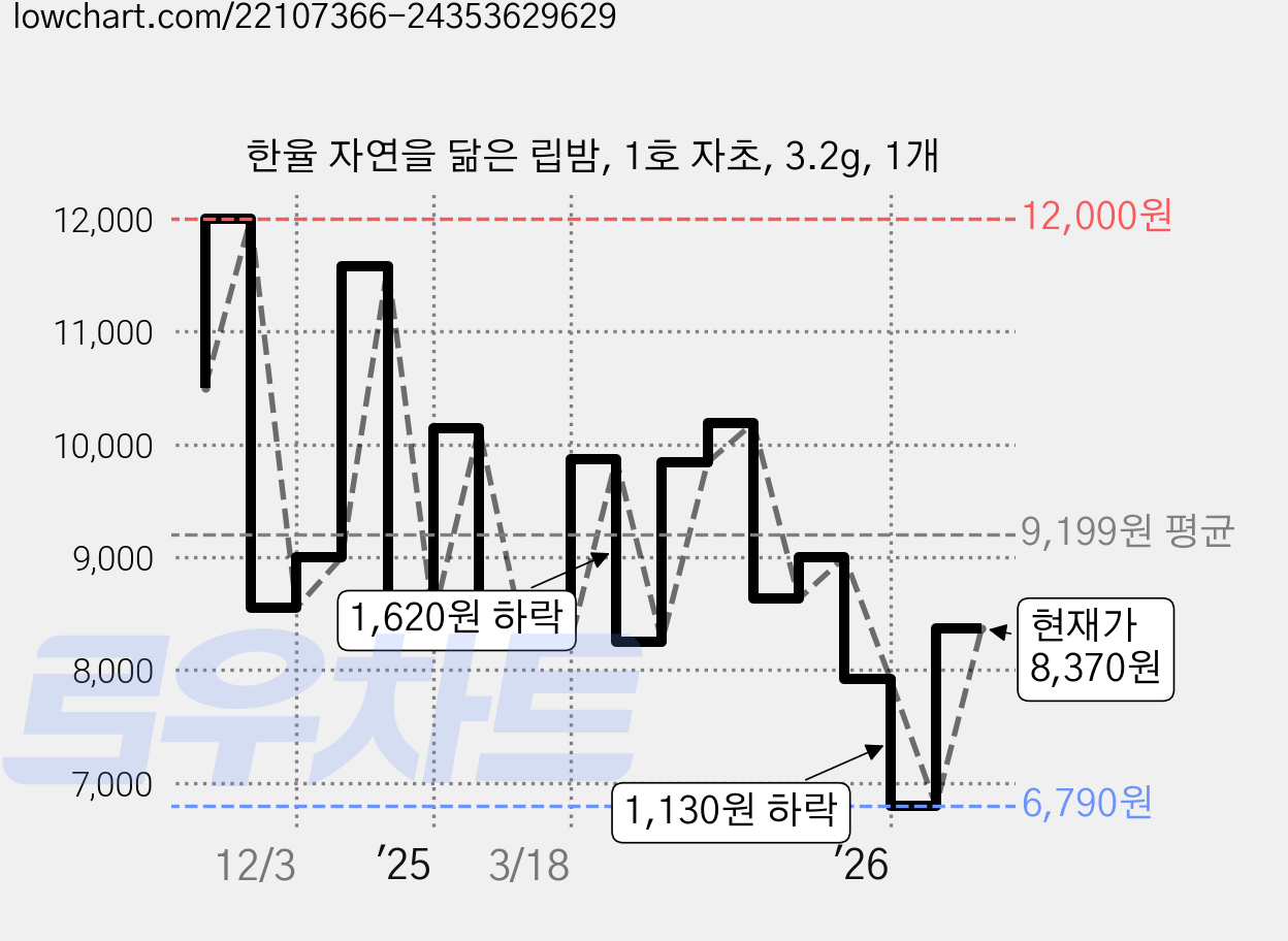 한율 자연을 닮은 립밤, 1호 자초, 3.2g, 1개 가격 변동 차트, 현재가 8,370원, 관측 최저가 6,310원