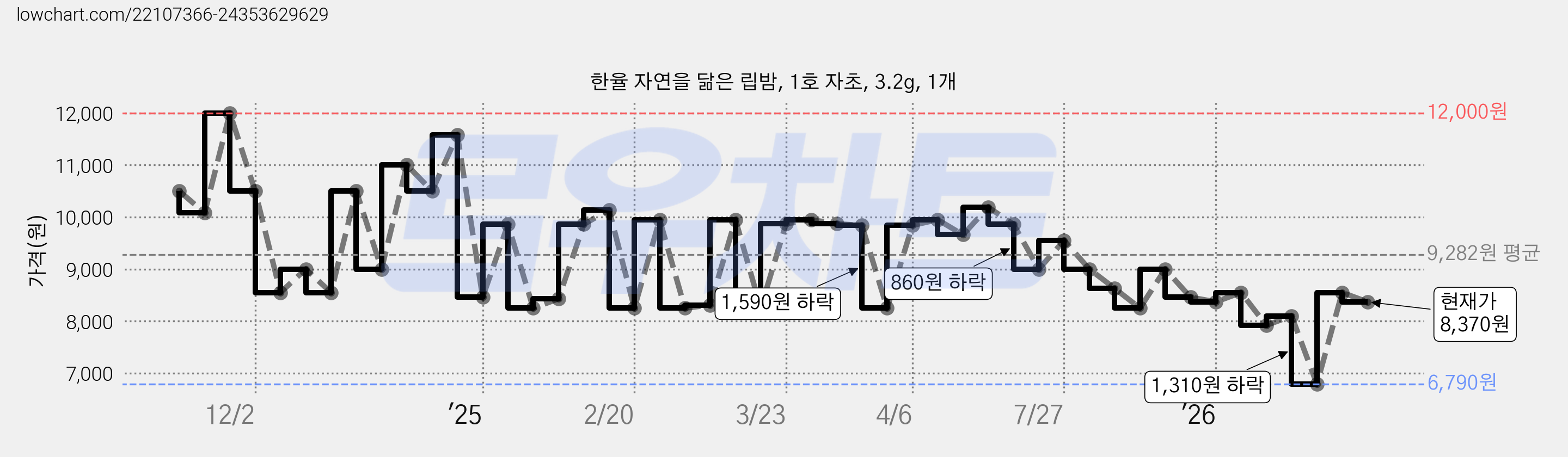 한율 자연을 닮은 립밤, 1호 자초, 3.2g, 1개 가격 변동 차트, 현재가 8,370원, 관측 최저가 6,310원