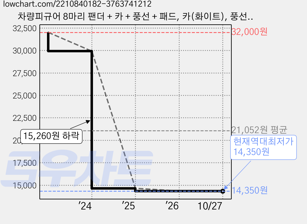 차량피규어 8마리 팬더 + 카 + 풍선 + 패드, 카(화이트), 풍선(혼합색상), 1개 가격 변동 차트, 현재가 14,350원, 역대최저가