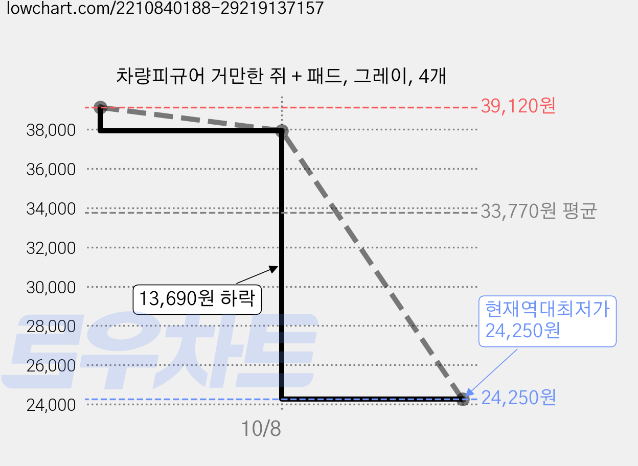 차량피규어 거만한 쥐 + 패드, 그레이, 4개 가격 변동 차트, 현재가 24,250원, 역대최저가