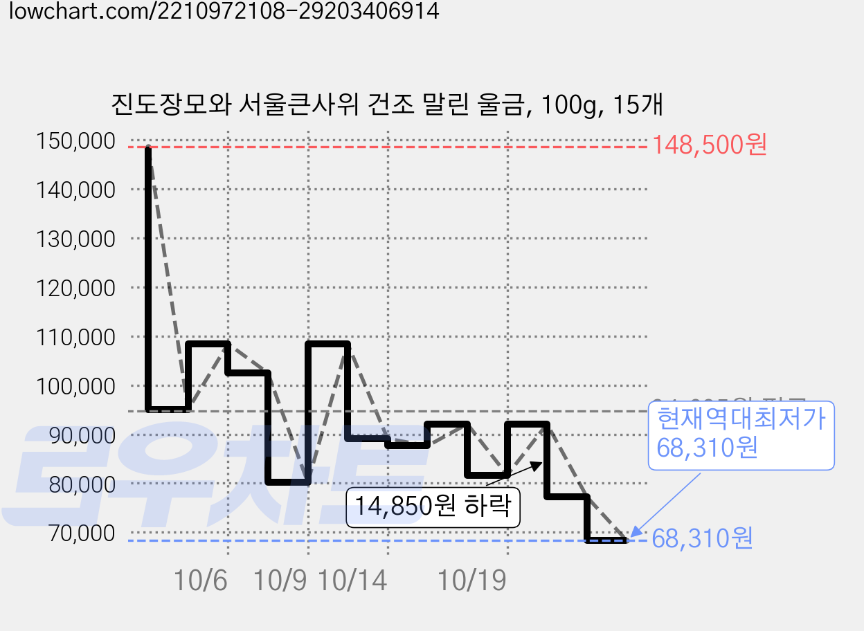 진도장모와 서울큰사위 건조 말린 울금, 100g, 15개 가격 변동 차트, 현재가 68,310원, 역대최저가
