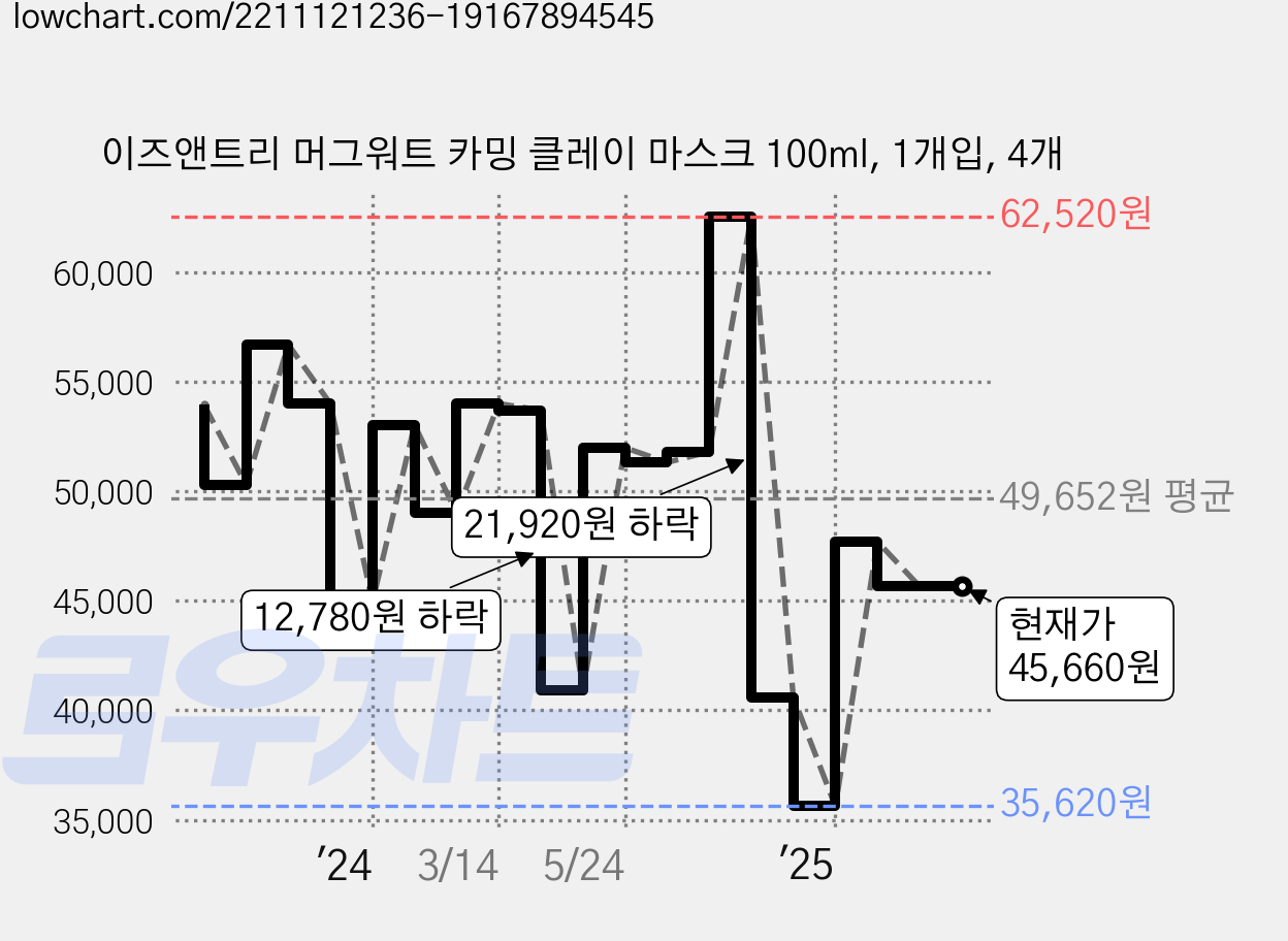 이즈앤트리 머그워트 카밍 클레이 마스크 100ml, 1개입, 4개 가격 변동 차트, 현재가 45,660원, 관측 최저가 35,620원