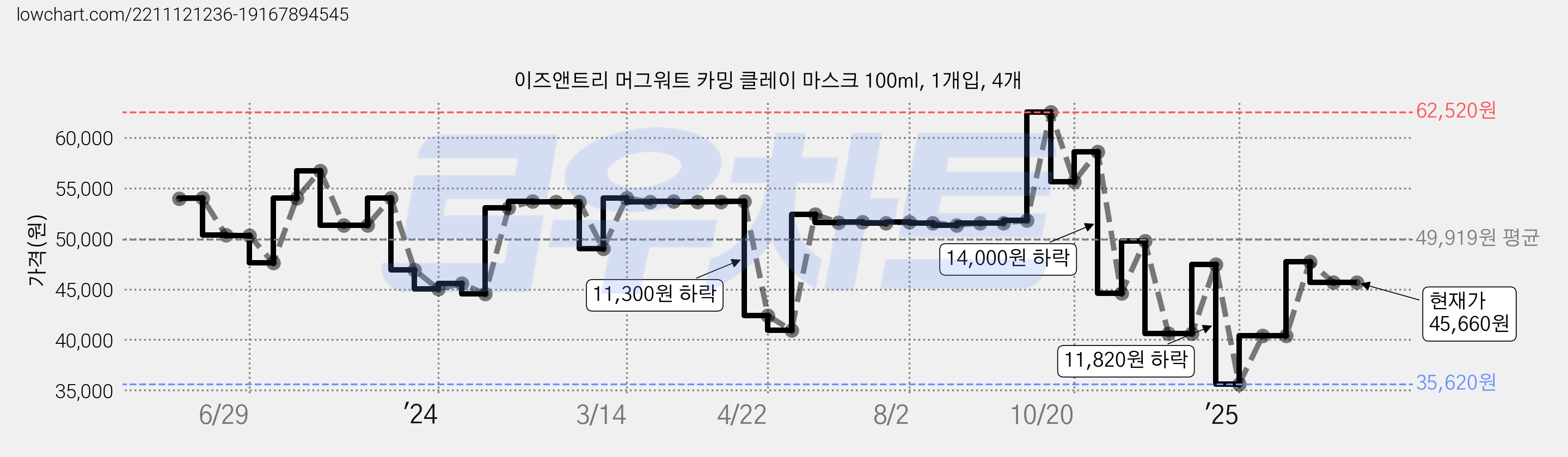 이즈앤트리 머그워트 카밍 클레이 마스크 100ml, 1개입, 4개 가격 변동 차트, 현재가 45,660원, 관측 최저가 35,620원
