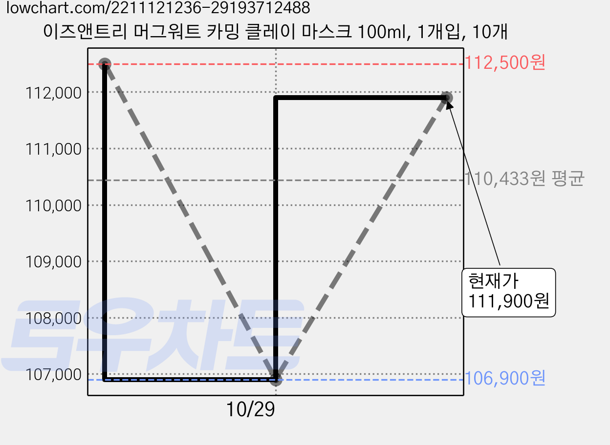 이즈앤트리 머그워트 카밍 클레이 마스크 100ml, 1개입, 10개 가격 변동 차트, 현재가 111,900원, 관측 최저가 106,900원