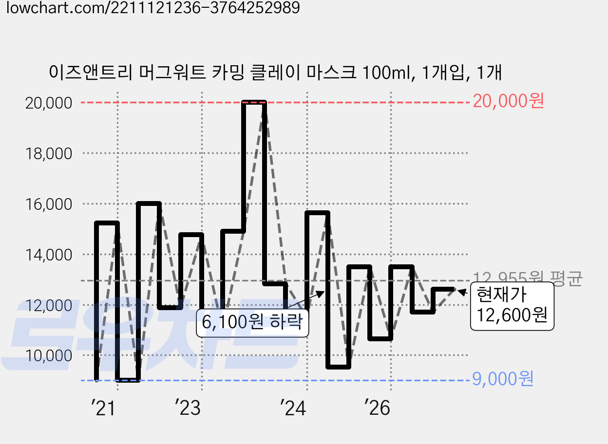 이즈앤트리 머그워트 카밍 클레이 마스크 100ml, 1개입, 1개 가격 변동 차트, 현재가 12,600원, 관측 최저가 9,000원