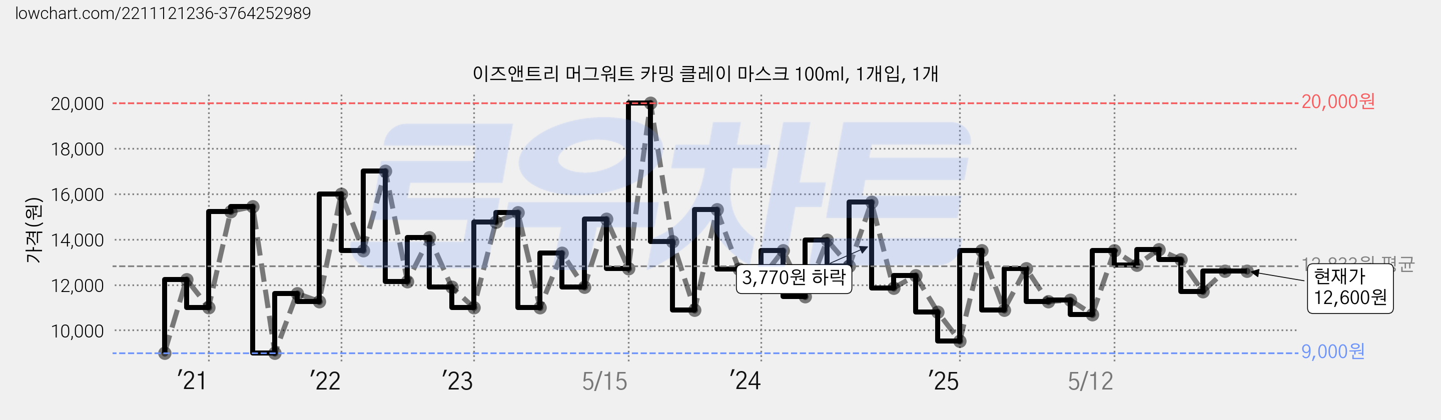 이즈앤트리 머그워트 카밍 클레이 마스크 100ml, 1개입, 1개 가격 변동 차트, 현재가 12,600원, 관측 최저가 9,000원