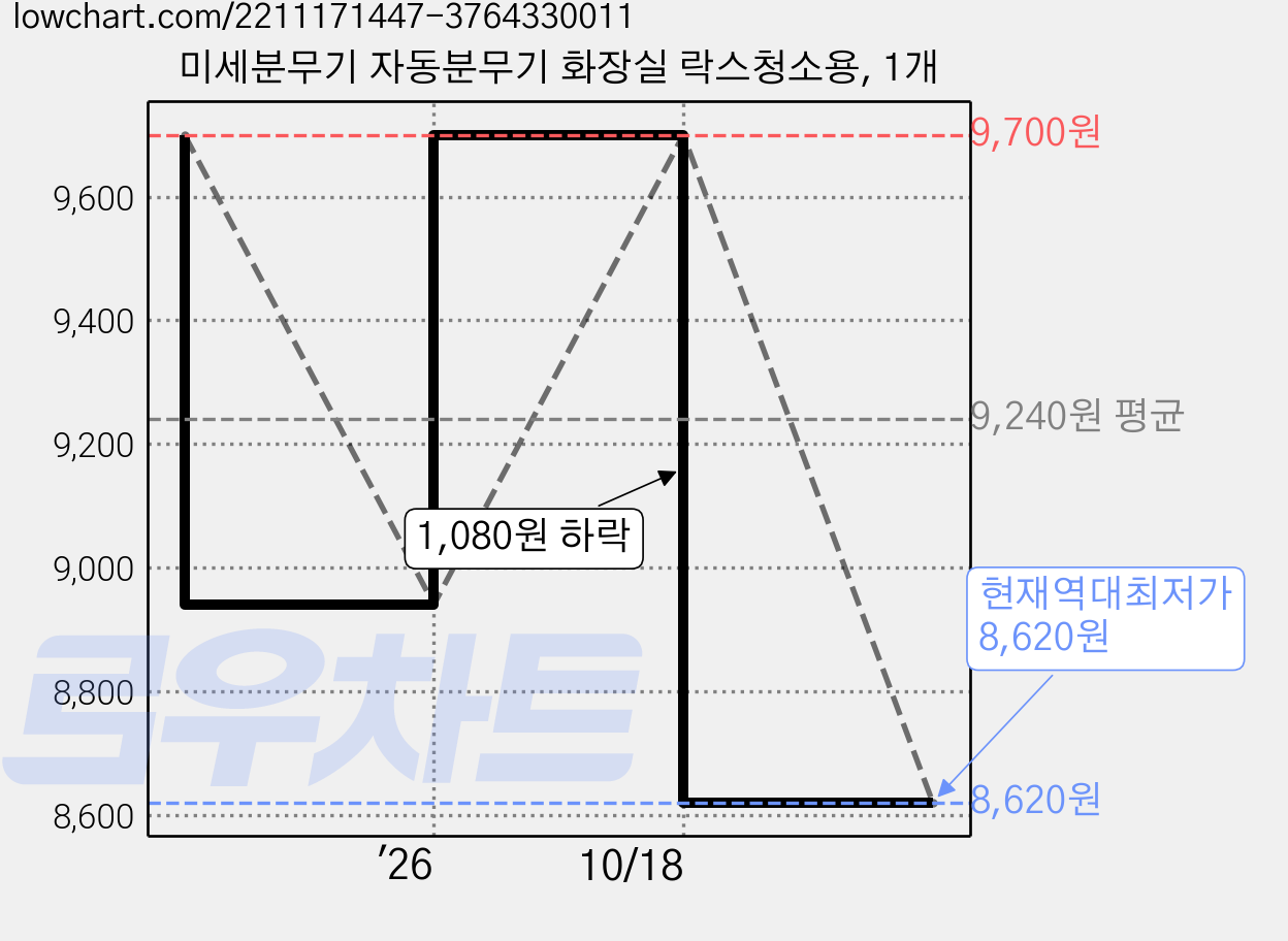 미세분무기 자동분무기 화장실 락스청소용, 1개 가격 변동 차트, 현재가 8,620원, 역대최저가