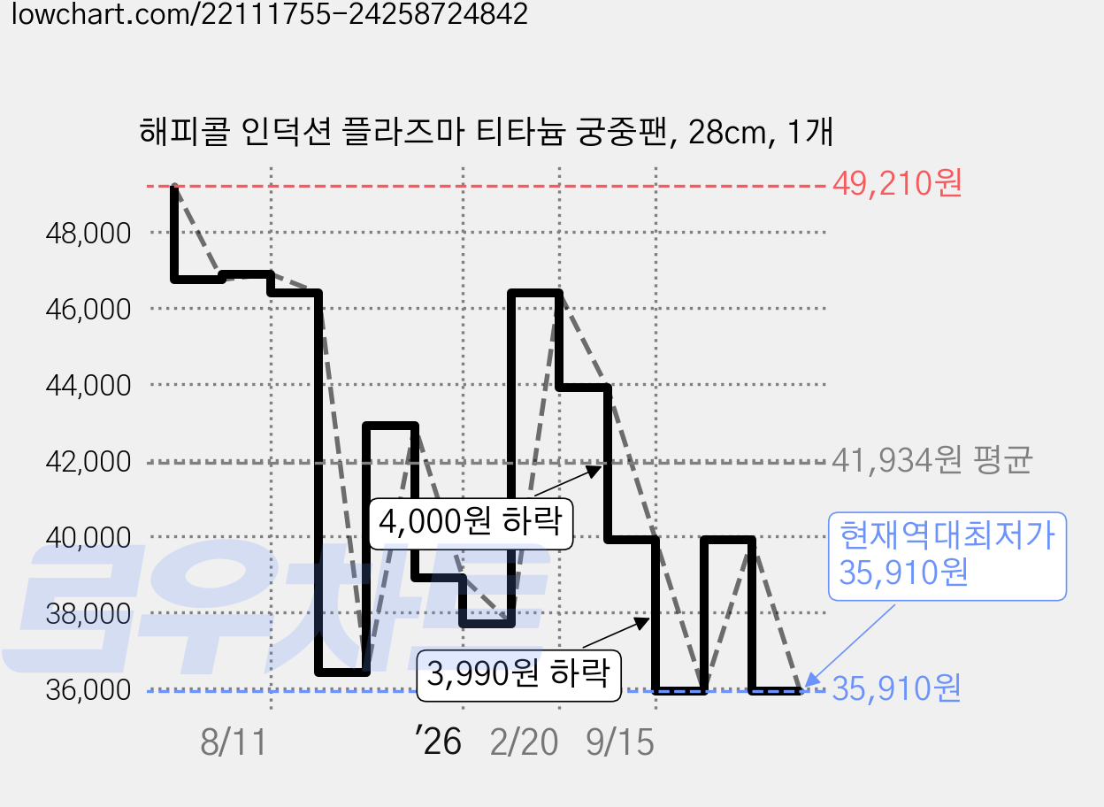 해피콜 인덕션 플라즈마 티타늄 궁중팬, 28cm, 1개 가격 변동 차트, 현재가 35,910원, 역대최저가