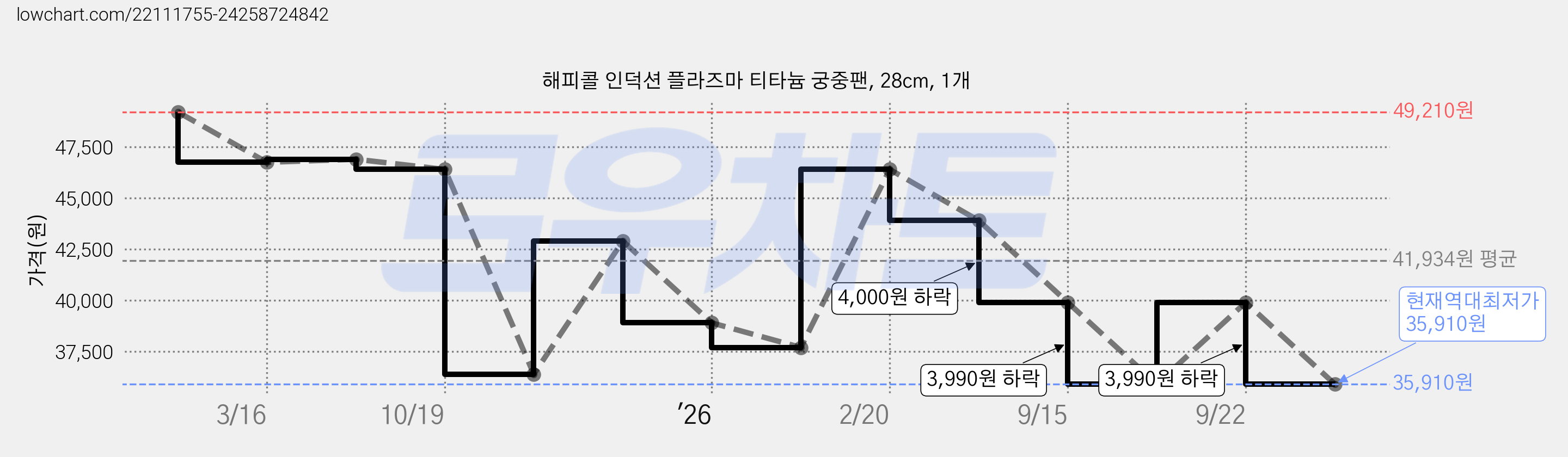 해피콜 인덕션 플라즈마 티타늄 궁중팬, 28cm, 1개 가격 변동 차트, 현재가 35,910원, 역대최저가