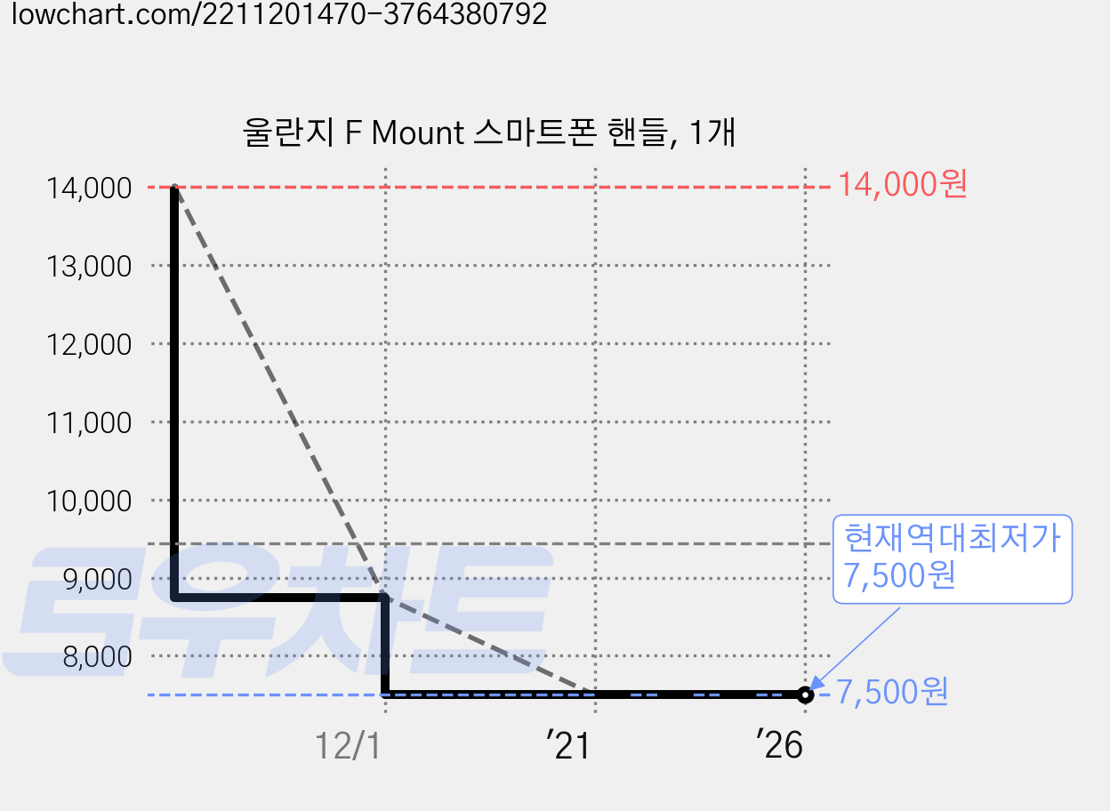 울란지 F Mount 스마트폰 핸들, 1개 가격 변동 차트, 현재가 7,500원, 역대최저가