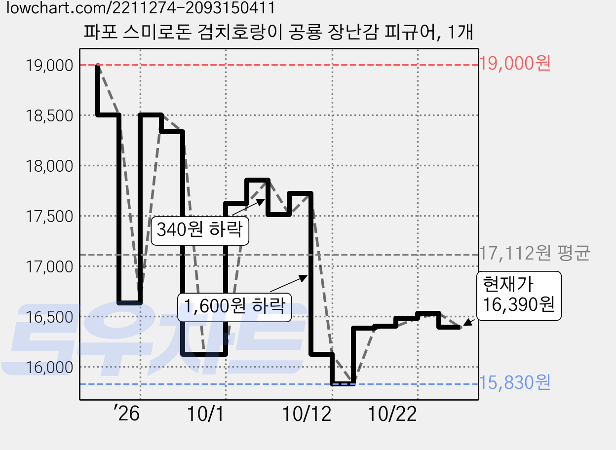 파포 스미로돈 검치호랑이 공룡 장난감 피규어, 1개 가격 변동 차트, 현재가 16,390원, 관측 최저가 15,830원