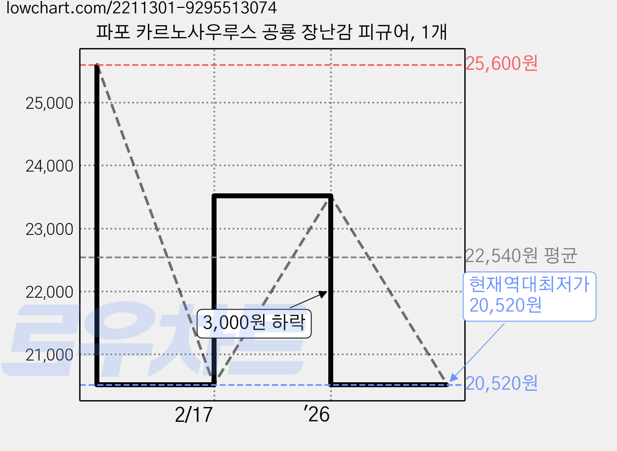파포 카르노사우루스 공룡 장난감 피규어, 1개 가격 변동 차트, 현재가 20,520원, 역대최저가